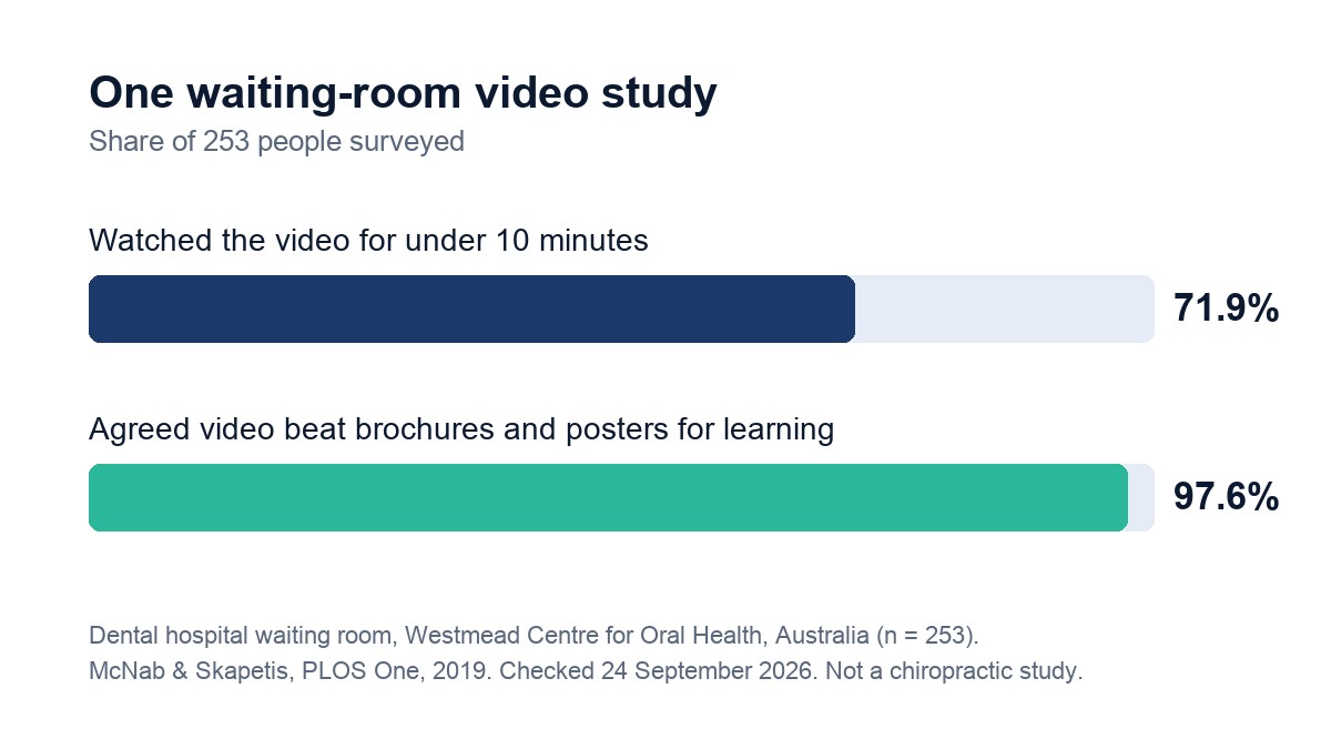Bar chart from a 2019 dental waiting-room study: 71.9% watched the video for under 10 minutes and 97.6% agreed video beat brochures and posters