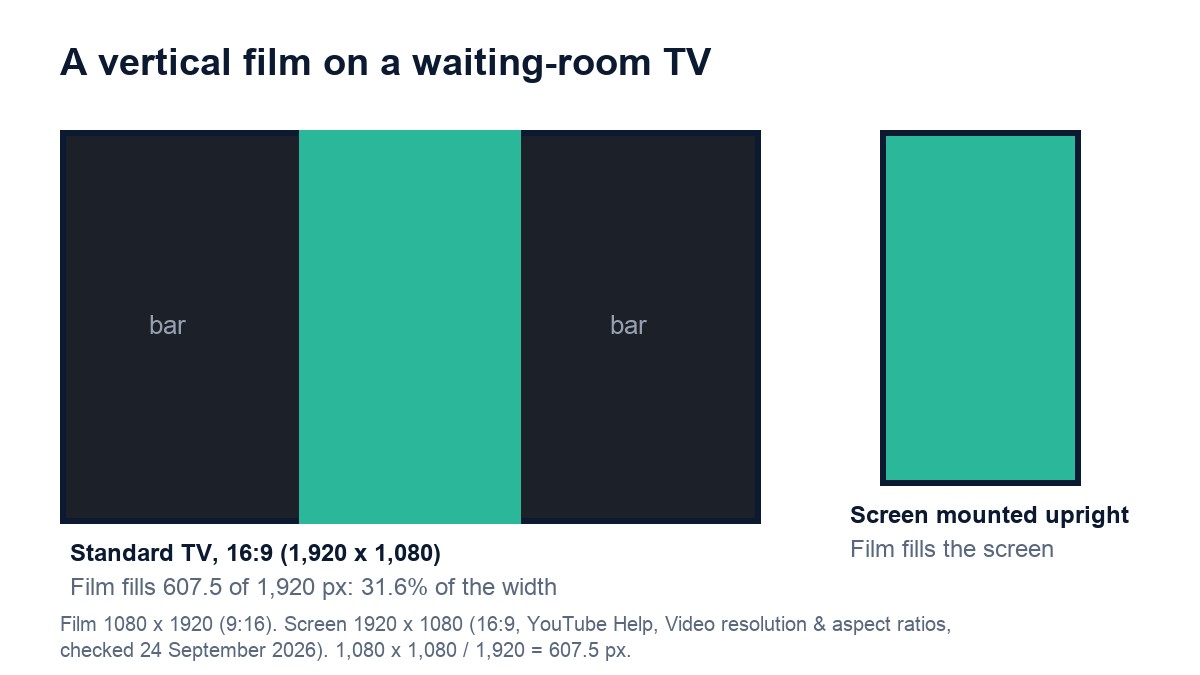 Diagram: a vertical 9:16 film fills 31.6% of a 16:9 TV's width, and fills a screen mounted upright
