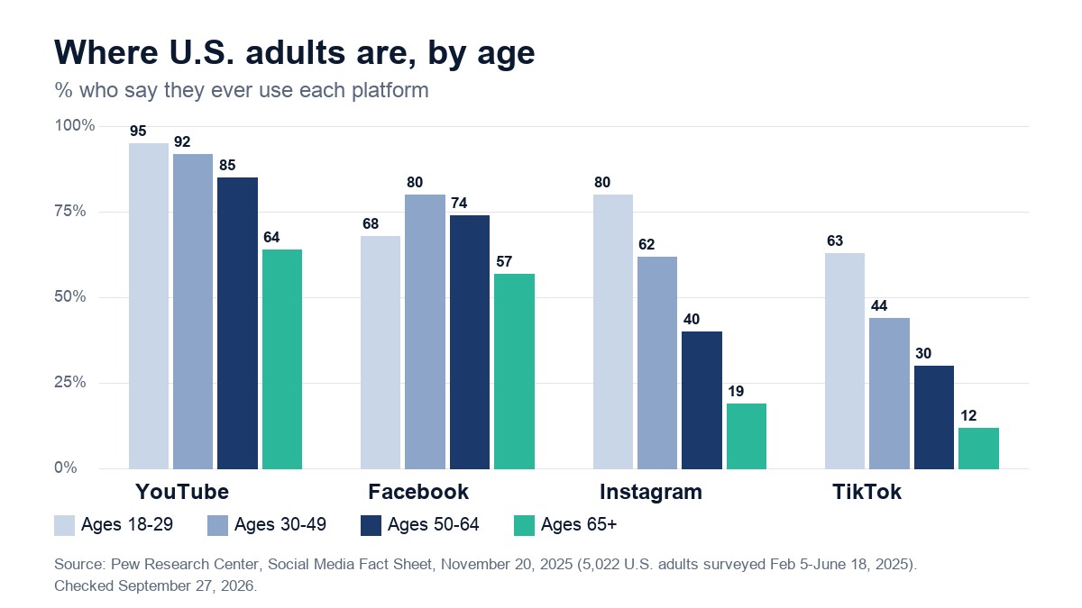 Bar chart from Pew Research Center, November 2025: share of U.S. adults using YouTube, Facebook, Instagram and TikTok, by age group