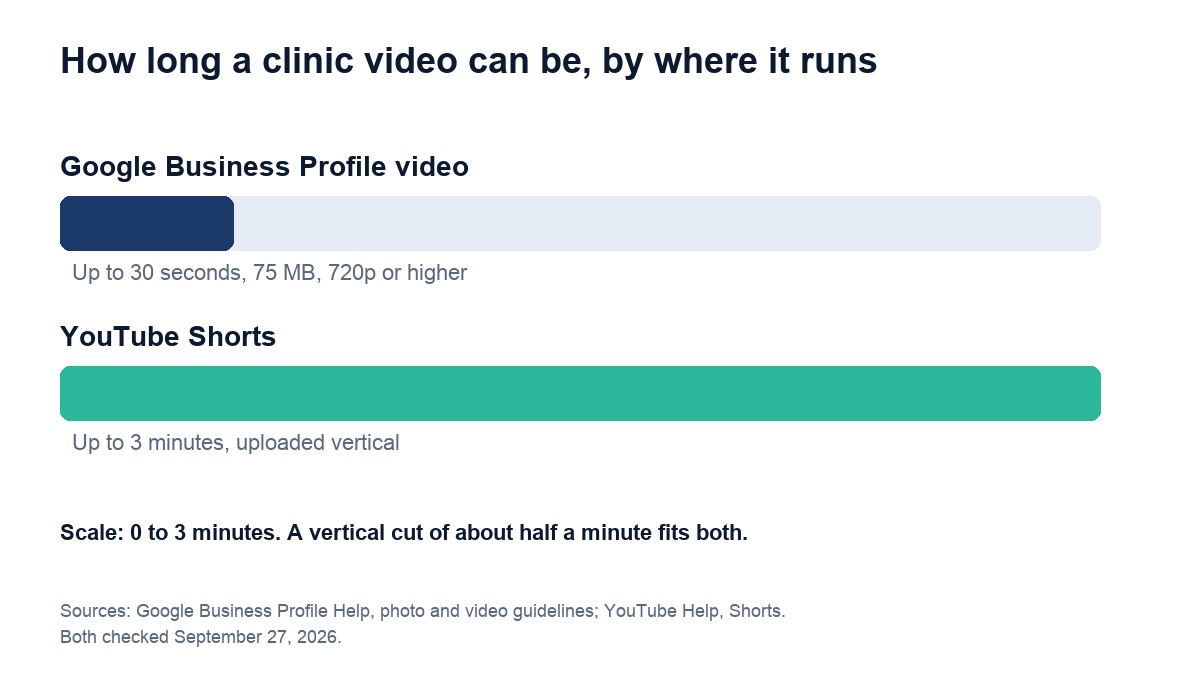 Chart: Google Business Profile videos run up to 30 seconds, YouTube Shorts up to 3 minutes
