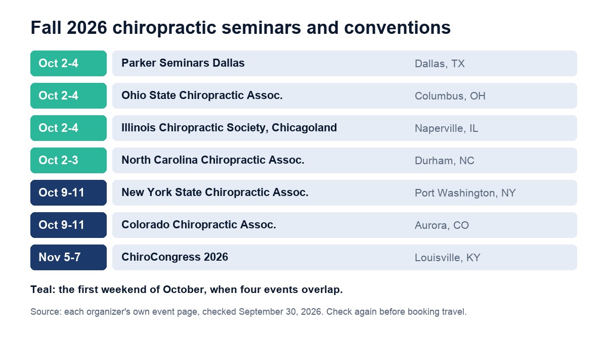 Timeline of fall 2026 chiropractic seminars and conventions, from Parker Seminars Dallas on October 2 to 4 to ChiroCongress on November 5 to 7