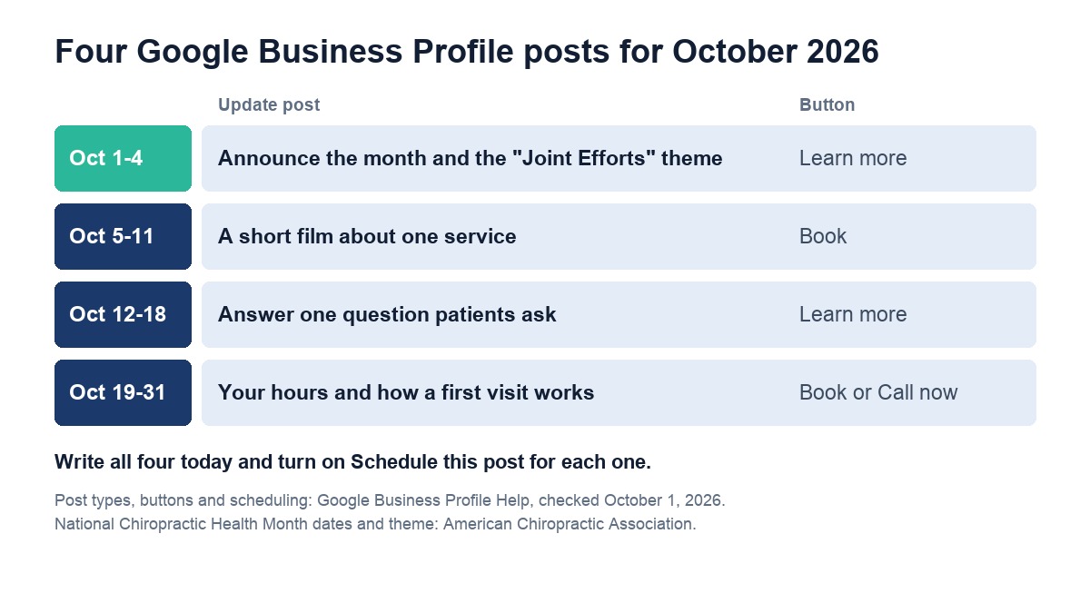 A four-week plan of Google Business Profile posts for October 2026: announce the month, a short film about one service, one patient question, and how to book