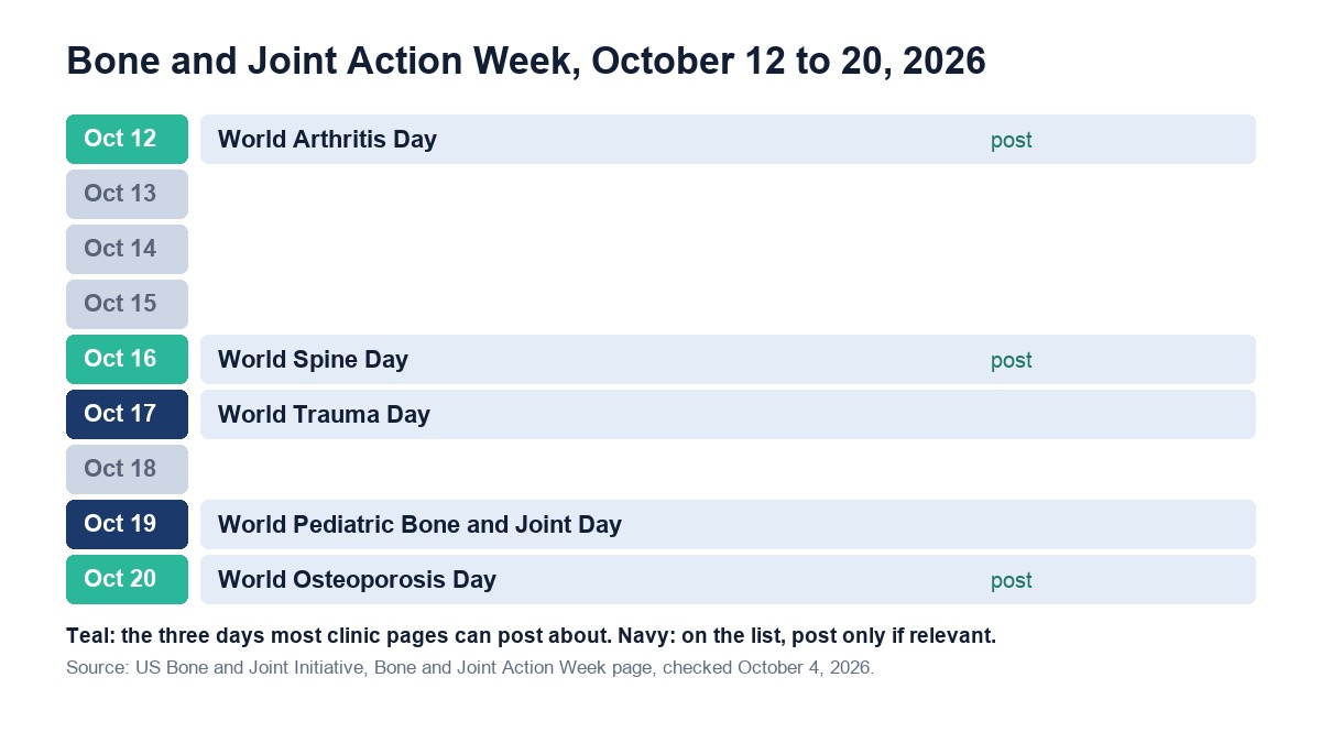 Calendar of Bone and Joint Action Week, October 12 to 20, 2026, with World Arthritis Day, World Spine Day and World Osteoporosis Day marked as the three days to post