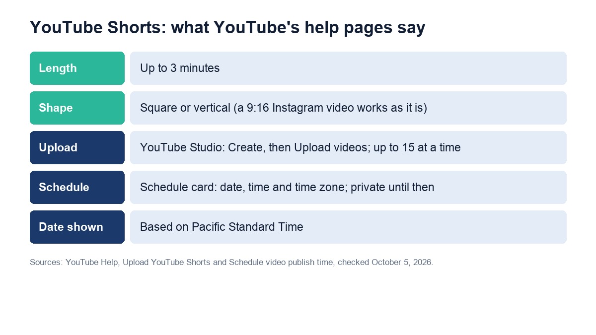 What YouTube's help pages say about Shorts: up to 3 minutes, square or vertical, up to 15 uploads at a time, scheduled with a date, time and time zone