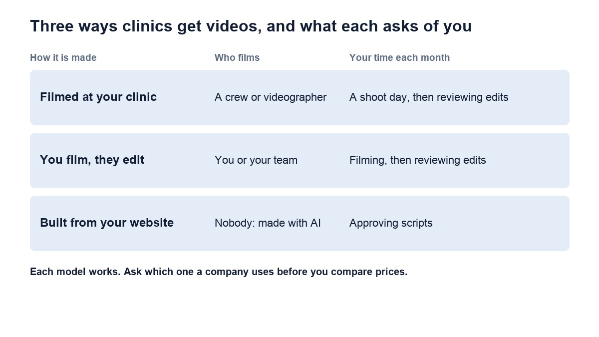 Three ways clinics get videos: filmed at the clinic, filmed by the clinic and edited, or built from the clinic's website with AI