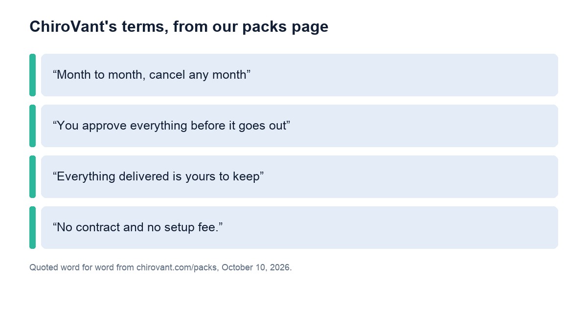 ChiroVant's terms quoted from its packs page: month to month, you approve everything, everything delivered is yours to keep, no contract and no setup fee