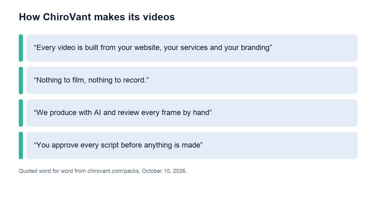 How ChiroVant makes its videos, quoted from its packs page: built from your website, nothing to film, produced with AI and reviewed by hand, scripts approved first