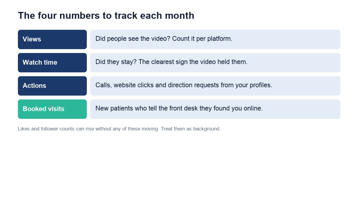 The four chiropractic social media metrics to track each month: views, watch time, actions and booked visits