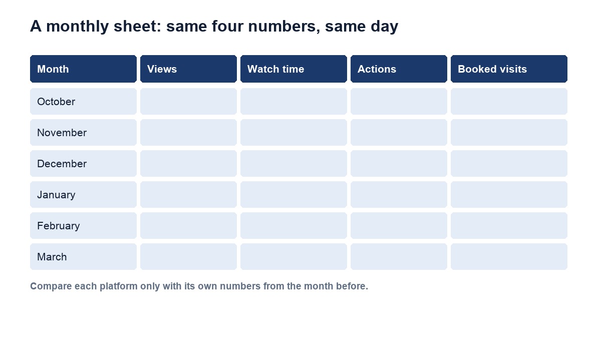 An empty monthly tracking sheet with columns for views, watch time, actions and booked visits