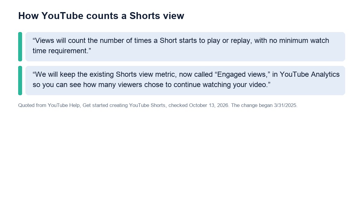 YouTube's wording on how a Shorts view is counted, every start or replay, and the engaged views metric