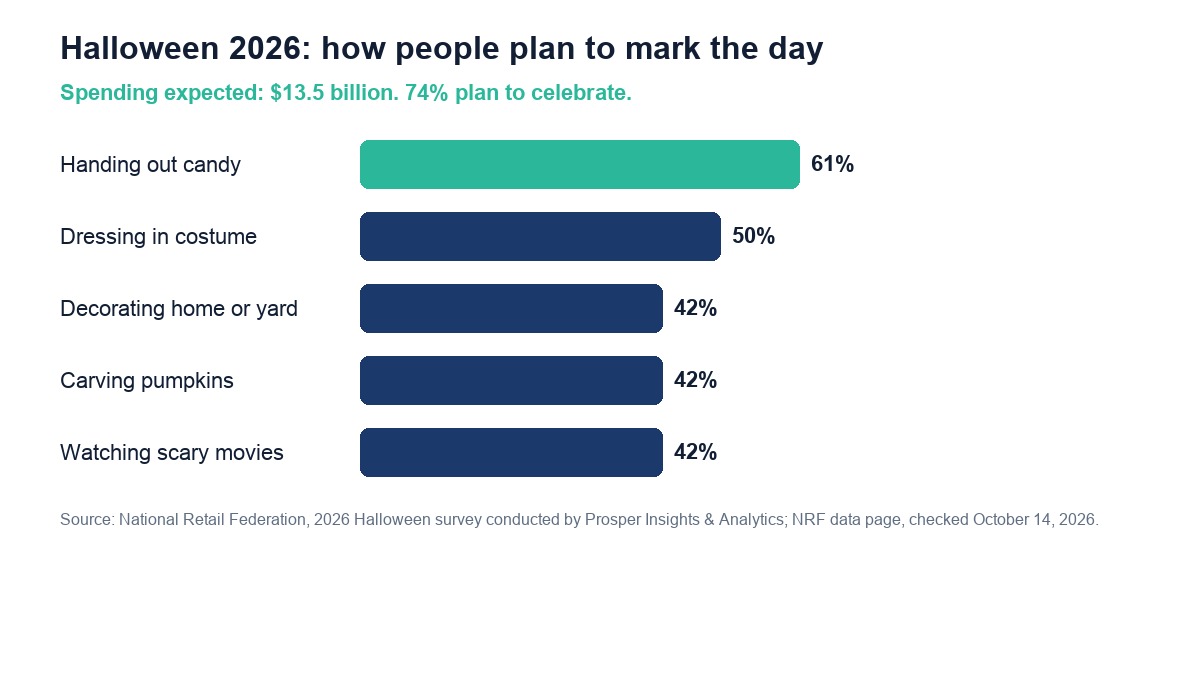 NRF 2026 Halloween survey: spending expected to reach $13.5 billion, 74% plan to celebrate, with handing out candy, costumes and decorating the top activities