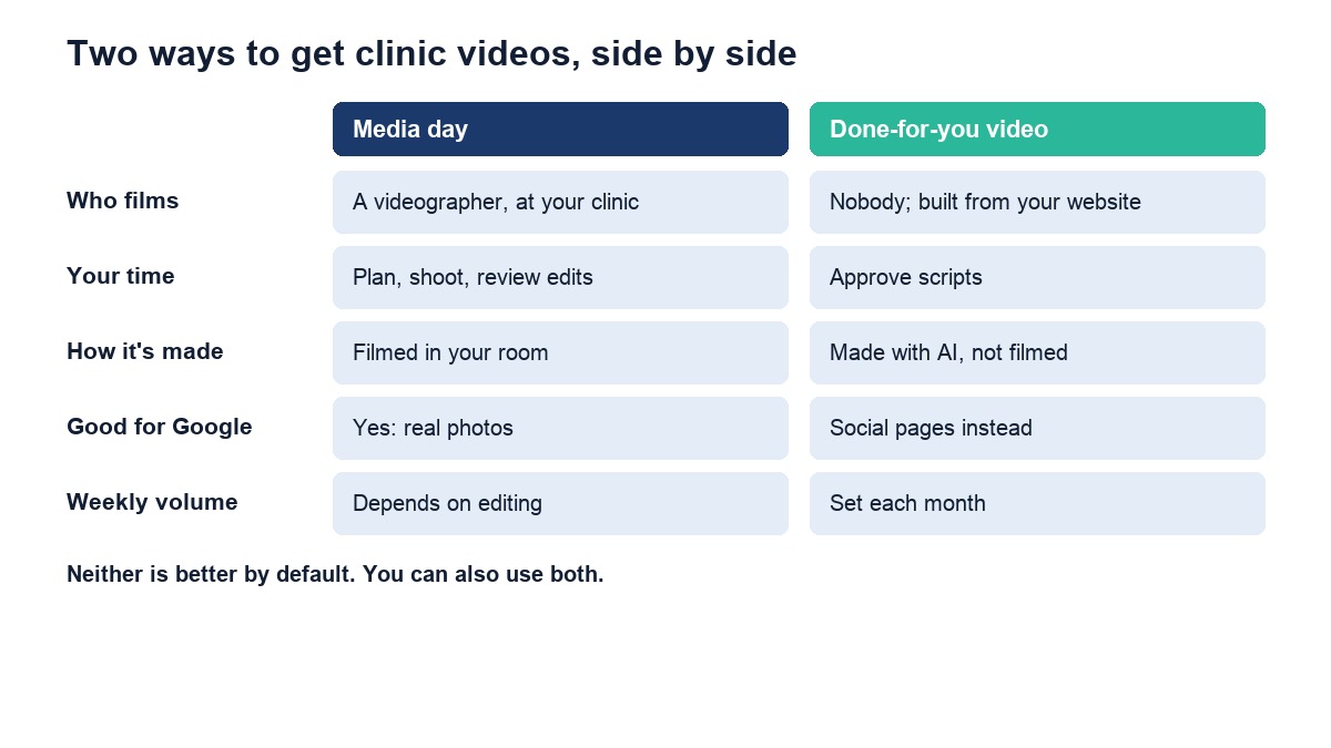 A side-by-side comparison of a chiropractic media day and done-for-you video: who films, your time, how it is made, Google use and weekly volume