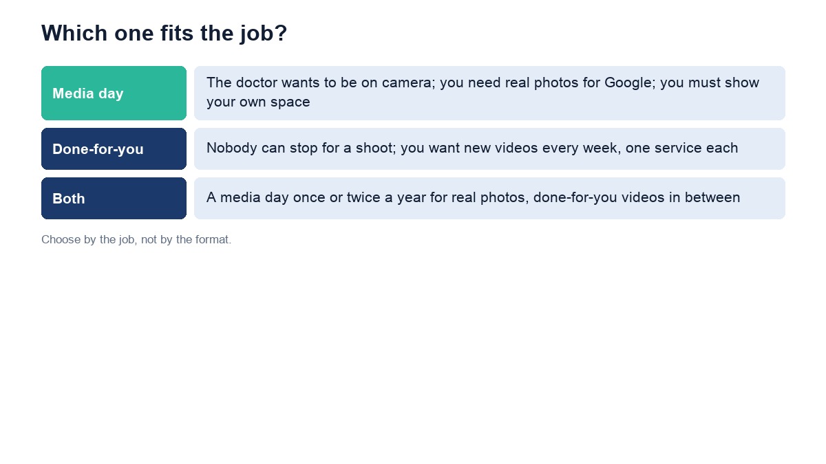Which fits the job: a media day, done-for-you video, or both