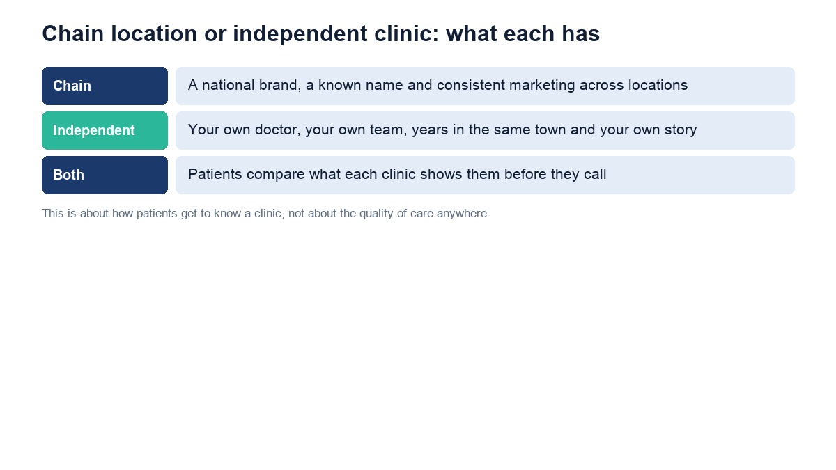 What a chain location and an independent chiropractic clinic each have, and how patients compare them