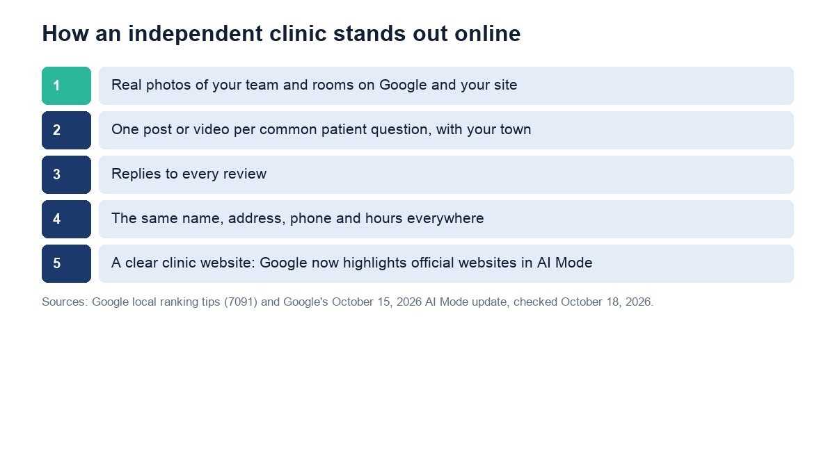 Five ways an independent chiropractic clinic stands out online, from real photos to a clear clinic website