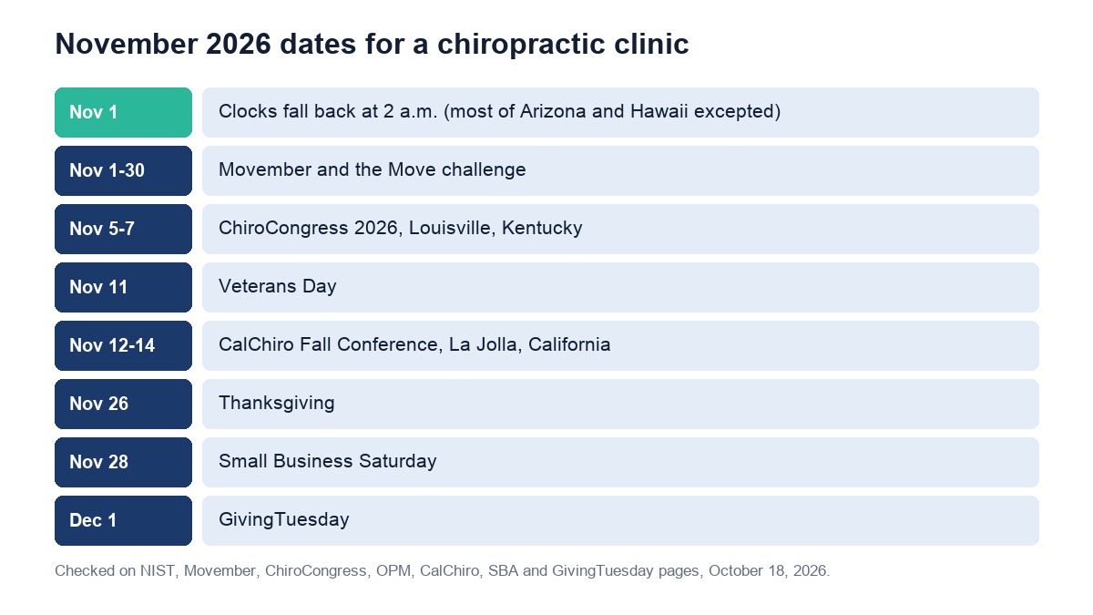 November 2026 dates for a chiropractic clinic, from clocks falling back on November 1 to GivingTuesday on December 1