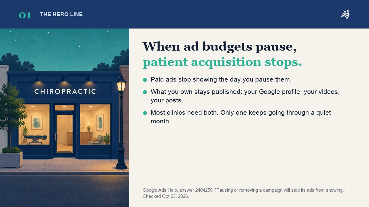 When ad budgets pause, patient acquisition stops: paid ads stop showing the day you pause them, while what a chiropractic clinic owns stays published