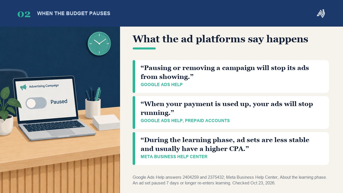 What Google Ads Help and the Meta Business Help Center say happens when ads are paused or the budget runs out