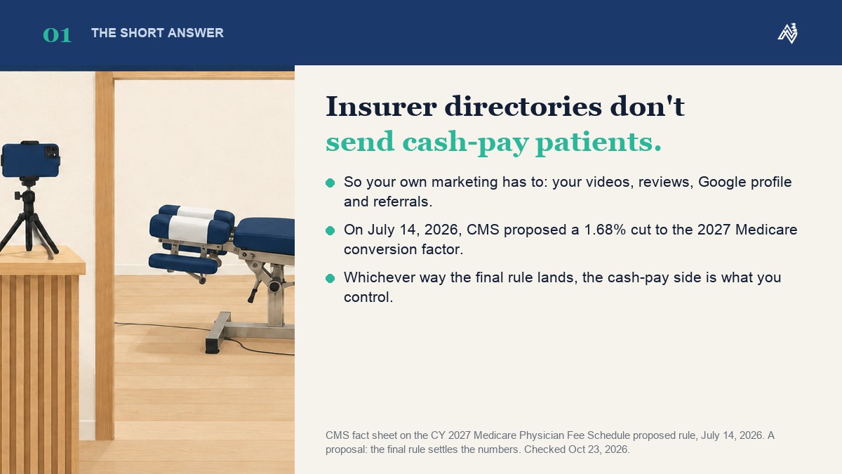 Insurer directories don't send patients to a chiropractic cash practice, so the clinic's own videos, reviews, Google profile and referrals have to, while Medicare's 2027 rate is still a proposal