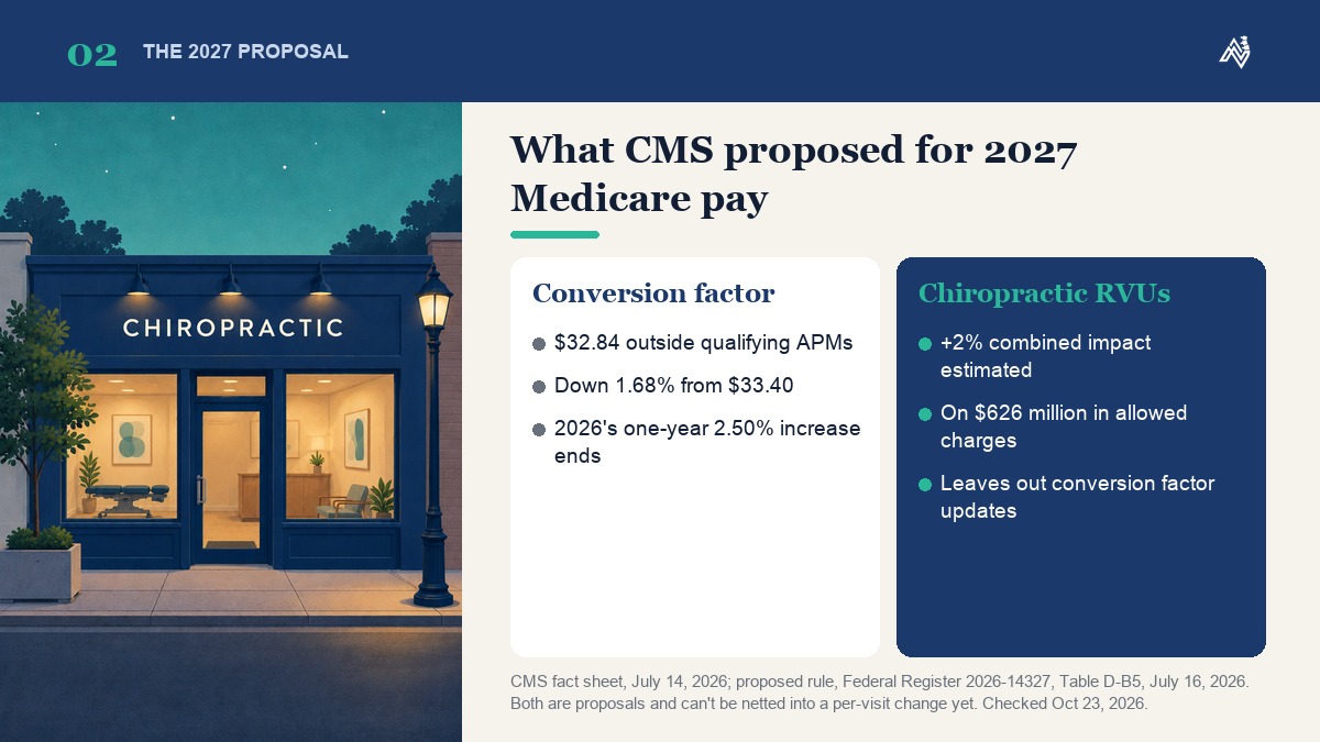 The proposed 2027 Medicare conversion factor of $32.84, down 1.68% from $33.40, beside CMS's +2% estimate for chiropractic from relative value units, both still proposals