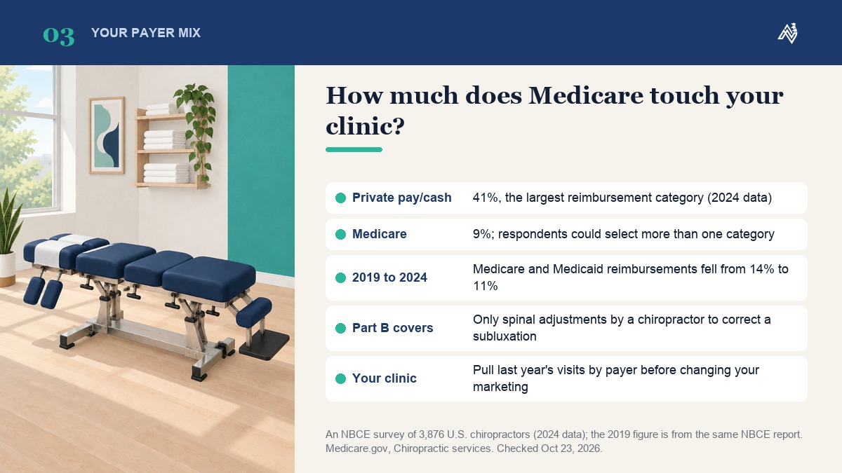 How much Medicare touches a chiropractic clinic: an NBCE survey of 3,876 U.S. chiropractors (2024 data) puts private pay or cash at 41% and Medicare at 9%