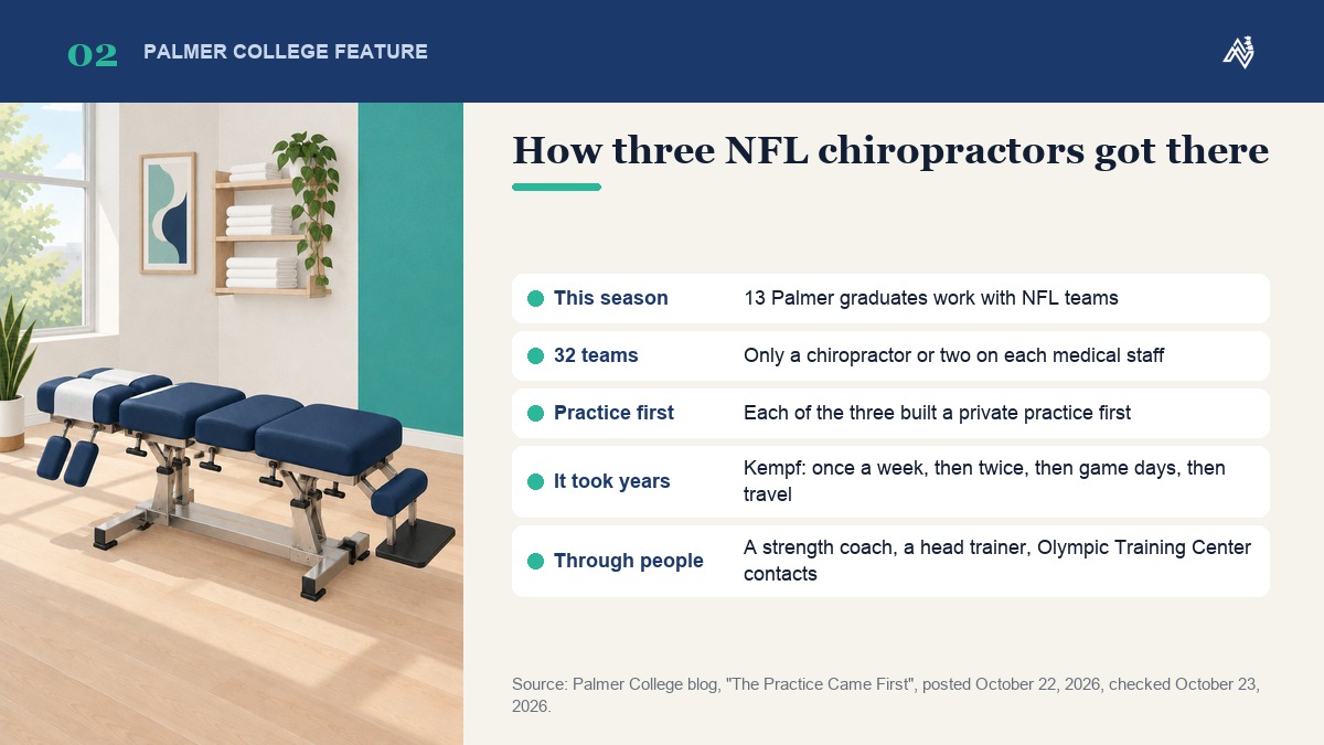 What Palmer College reported about three NFL team chiropractors: 13 graduates with NFL teams, a private practice built first, years of work and breaks that came through people
