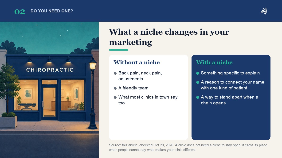 Clinic marketing without a niche, which says what most clinics in town say, compared with a niche that gives a clinic something specific to explain and a way to stand apart