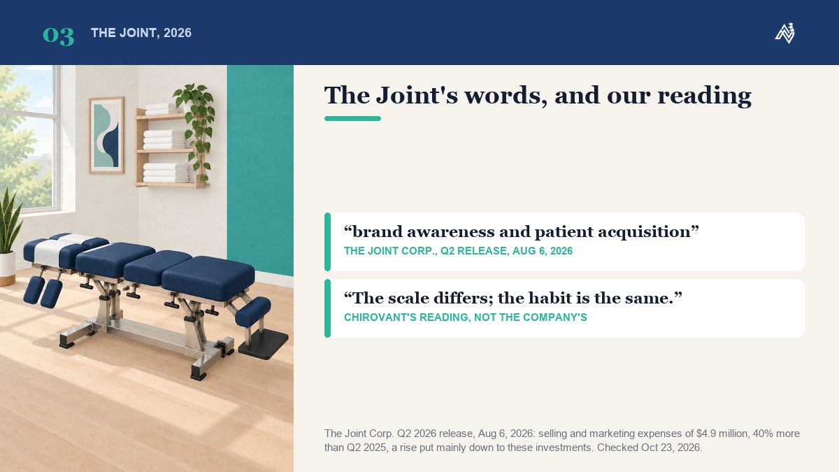 The Joint Corp. put the rise in its second-quarter 2026 selling and marketing expenses mainly down to investments in brand awareness and patient acquisition, beside ChiroVant's reading for one clinic