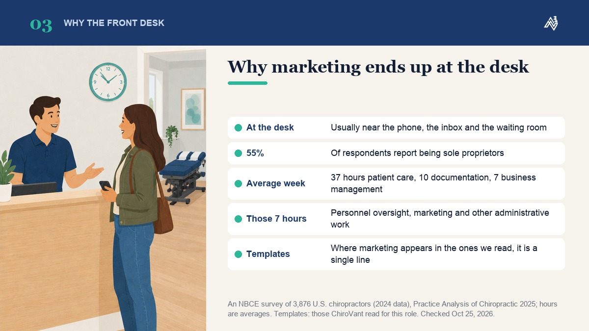 Why marketing ends up at the front desk of a chiropractic clinic: an NBCE survey of 3,876 U.S. chiropractors (2024 data) found 55% report being sole proprietors