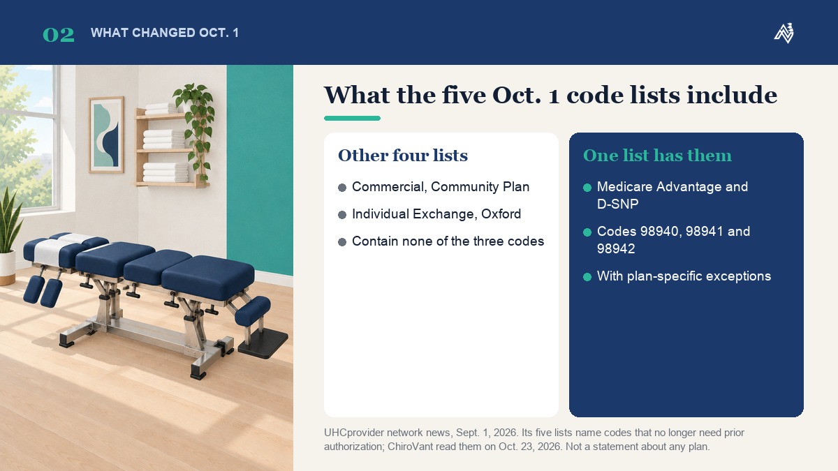 The five Oct. 1, 2026 prior authorization code lists: only the Medicare Advantage and D-SNP list includes chiropractic codes 98940, 98941 and 98942, with plan-specific exceptions